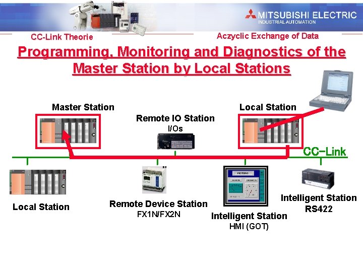 Industrial Automation Aczyclic Exchange of Data CC-Link Theorie Programming, Monitoring and Diagnostics of the
