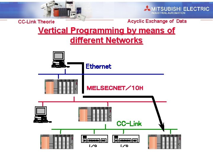 Industrial Automation Acyclic Exchange of Data CC-Link Theorie Vertical Programming by means of different