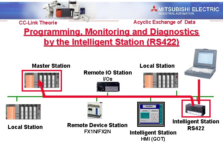 Industrial Automation Acyclic Exchange of Data CC-Link Theorie Programming, Monitoring and Diagnostics by the Industrial Automation Acyclic Exchange of Data CC-Link Theorie Programming, Monitoring and Diagnostics by the