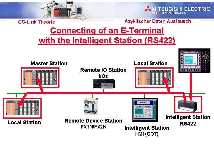 Industrial Automation Azyklischer Daten Austausch CC-Link Theorie Connecting of an E-Terminal with the Intelligent