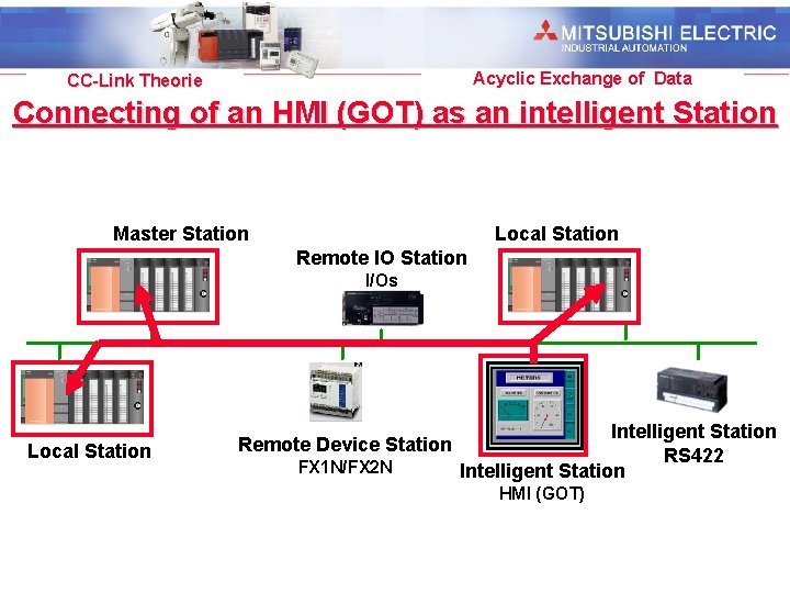 Industrial Automation Acyclic Exchange of Data CC-Link Theorie Connecting of an HMI (GOT) as