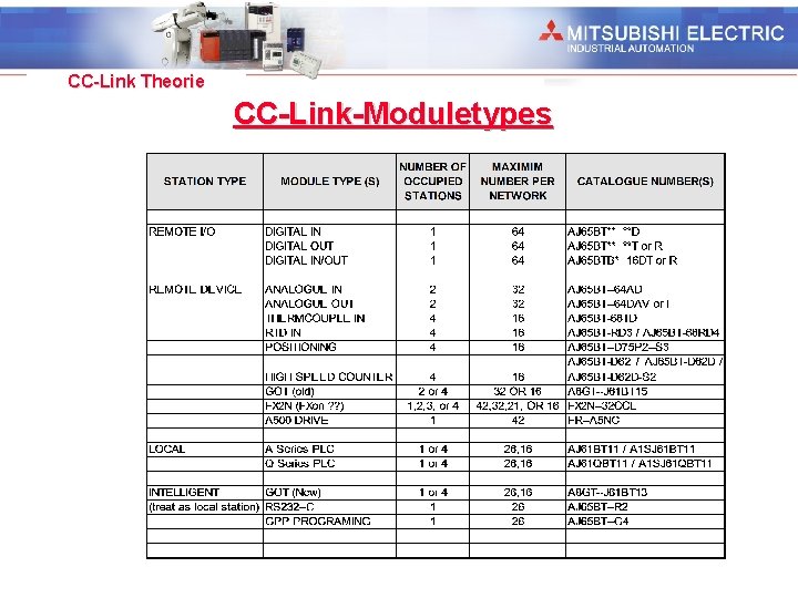 Industrial Automation CC-Link Theorie CC-Link-Moduletypes 