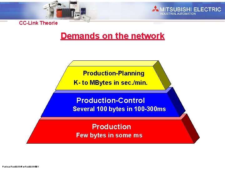 Industrial Automation CC-Link Theorie Demands on the network Production-Planning K- to MBytes in sec.