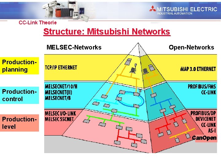 Industrial Automation CC-Link Theorie Structure: Mitsubishi Networks MELSEC-Networks Open-Networks Productionplanning Productioncontrol Productionlevel Can. Open