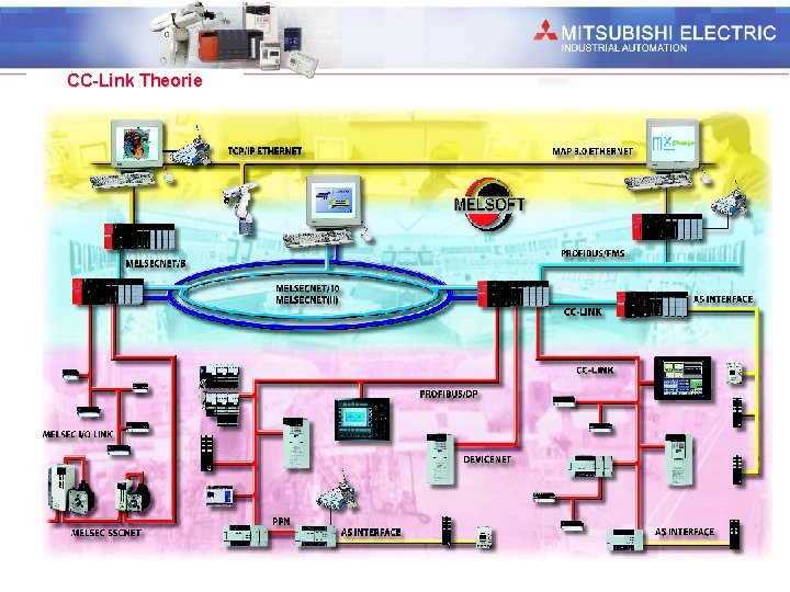 Industrial Automation CC-Link Theorie Industrial Automation CC-Link Theorie