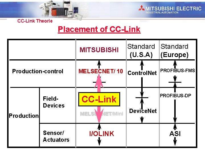 Industrial Automation CC-Link Theorie Placement of CC-Link MITSUBISHI Production-control Field. Devices MELSECNET/ 10 Control. Industrial Automation CC-Link Theorie Placement of CC-Link MITSUBISHI Production-control Field. Devices MELSECNET/ 10 Control.