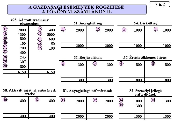 7 -6. 2 A GAZDASÁGI ESEMÉNYEK RÖGZÍTÉSE A FŐKÖNYVI SZÁMLÁKON II. 493. Adózott eredmény