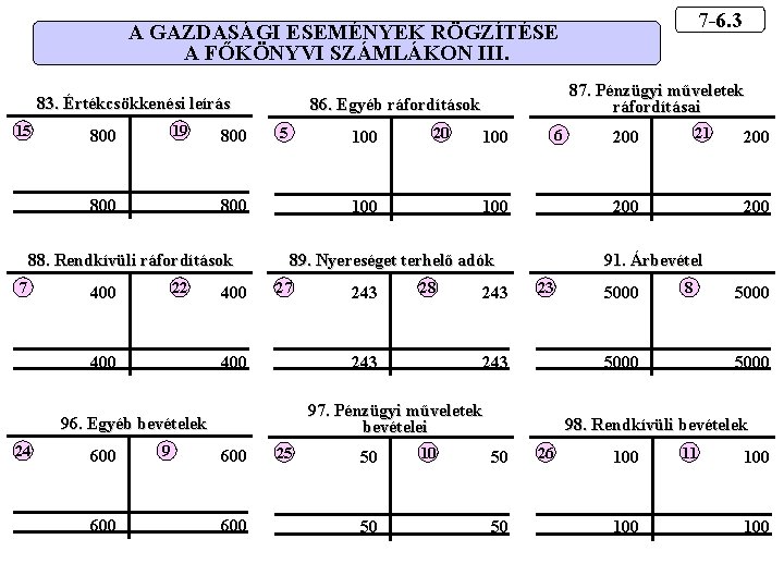 7 -6. 3 A GAZDASÁGI ESEMÉNYEK RÖGZÍTÉSE A FŐKÖNYVI SZÁMLÁKON III. 83. Értékcsökkenési leírás