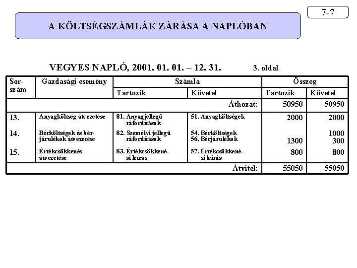 7 -7 A KÖLTSÉGSZÁMLÁK ZÁRÁSA A NAPLÓBAN VEGYES NAPLÓ, 2001. 01. – 12. 31.