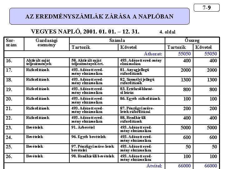 7 -9 AZ EREDMÉNYSZÁMLÁK ZÁRÁSA A NAPLÓBAN VEGYES NAPLÓ, 2001. 01. – 12. 31.