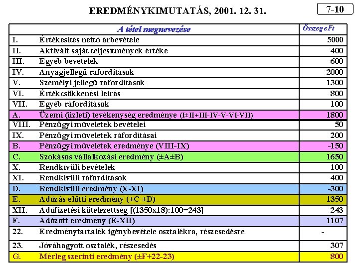 7 -10 EREDMÉNYKIMUTATÁS, 2001. 12. 31. A tétel megnevezése I. III. IV. V. VII.