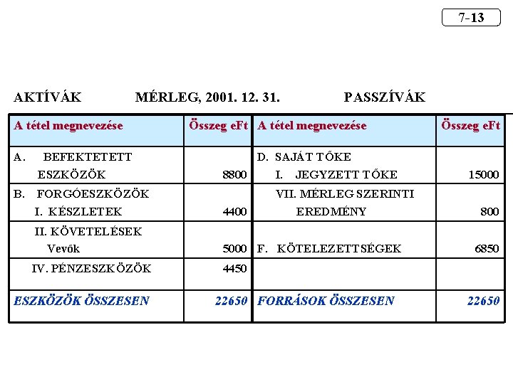 7 -13 AKTÍVÁK MÉRLEG, 2001. 12. 31. A tétel megnevezése A. B. BEFEKTETETT ESZKÖZÖK