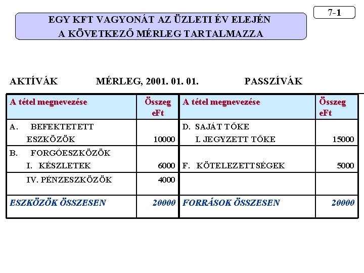 EGY KFT VAGYONÁT AZ ÜZLETI ÉV ELEJÉN A KÖVETKEZŐ MÉRLEG TARTALMAZZA AKTÍVÁK MÉRLEG, 2001.