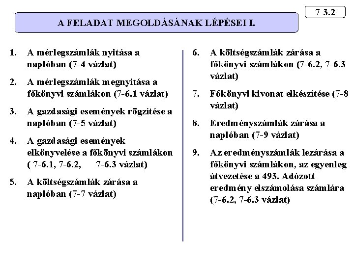 A FELADAT MEGOLDÁSÁNAK LÉPÉSEI I. 1. A mérlegszámlák nyitása a naplóban (7 -4 vázlat)