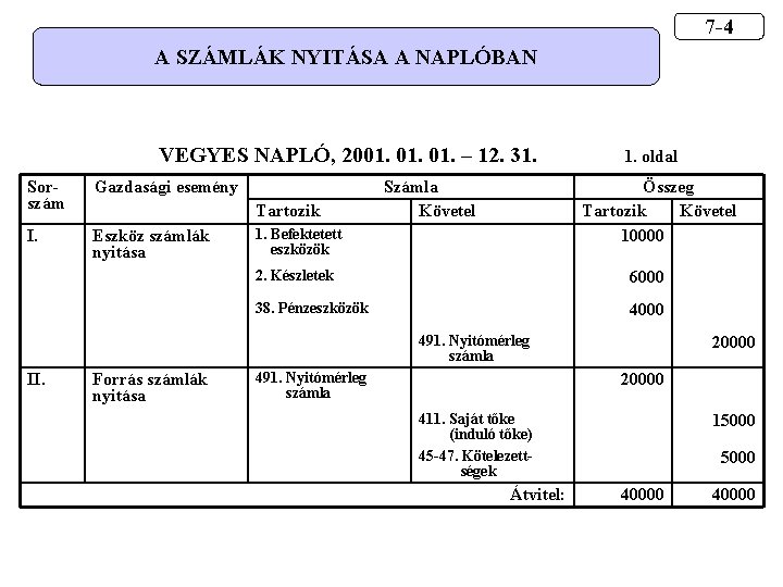 7 -4 A SZÁMLÁK NYITÁSA A NAPLÓBAN VEGYES NAPLÓ, 2001. 01. – 12. 31.