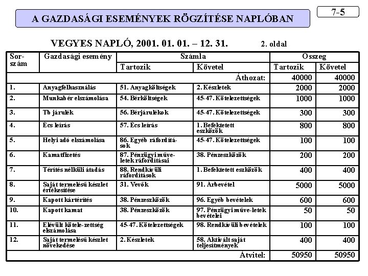 7 -5 A GAZDASÁGI ESEMÉNYEK RÖGZÍTÉSE NAPLÓBAN VEGYES NAPLÓ, 2001. 01. – 12. 31.