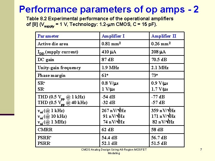 Performance parameters of op amps - 2 Table 8. 2 Experimental performance of the