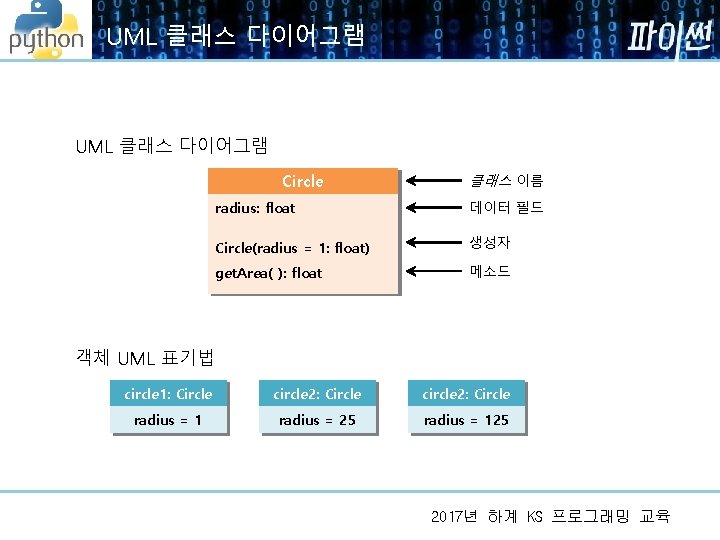 UML 클래스 다이어그램 Circle 클래스 이름 radius: float 데이터 필드 Circle(radius = 1: float)