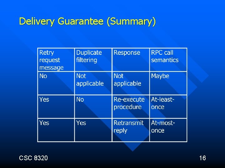 Delivery Guarantee (Summary) CSC 8320 16 