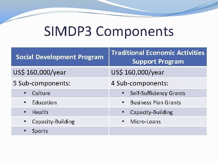 SIMDP 3 Components Social Development Program US$ 160, 000/year 5 Sub-components: Traditional Economic Activities