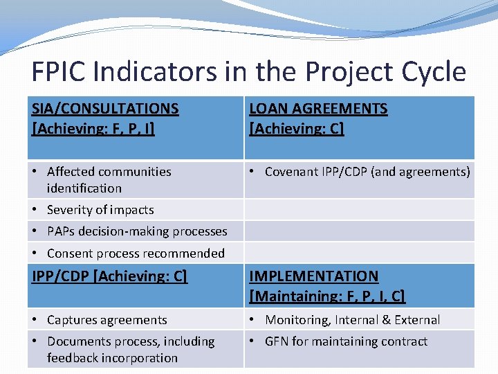 FPIC Indicators in the Project Cycle SIA/CONSULTATIONS [Achieving: F, P, I] LOAN AGREEMENTS [Achieving: