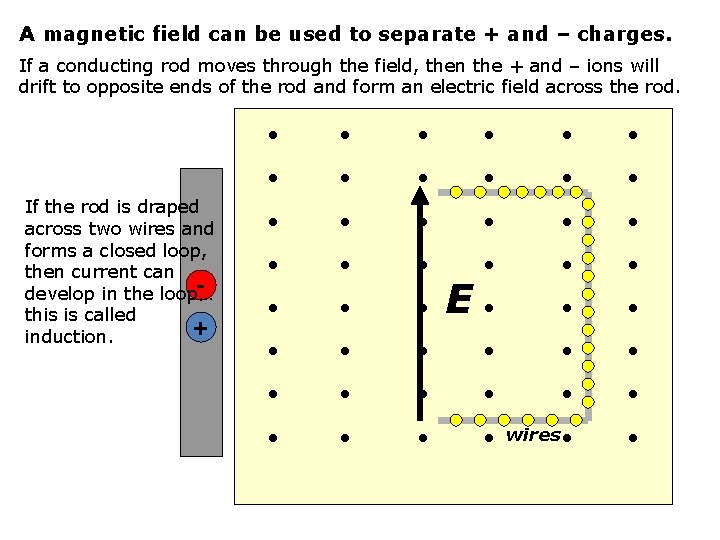A magnetic field can be used to separate + and – charges. If a