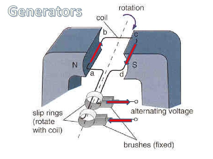 Generators 