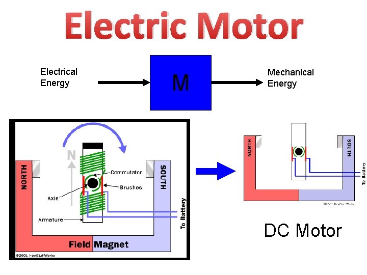 Electric Motor Electrical Energy M Mechanical Energy DC Motor 