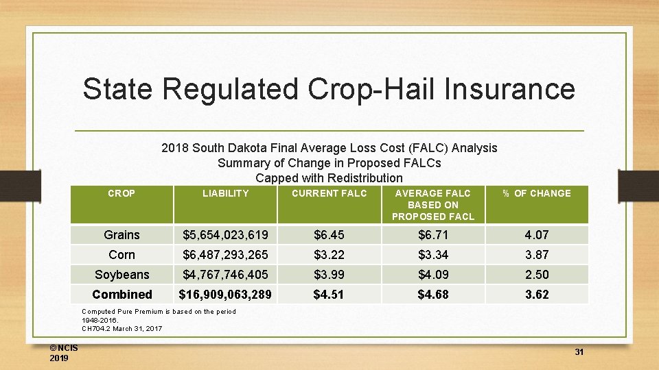 State Regulated Crop-Hail Insurance 2018 South Dakota Final Average Loss Cost (FALC) Analysis Summary