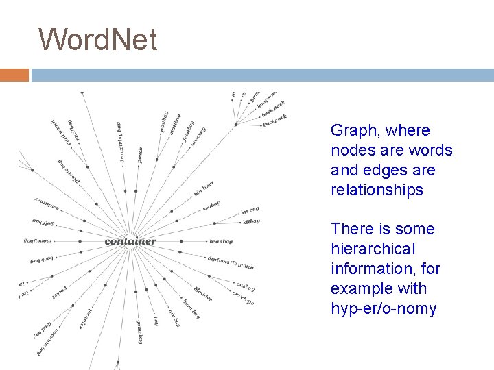 Word. Net Graph, where nodes are words and edges are relationships There is some