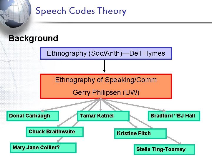 Speech Codes Theory Background Ethnography (Soc/Anth)—Dell Hymes Ethnography of Speaking/Comm Gerry Philipsen (UW) Donal