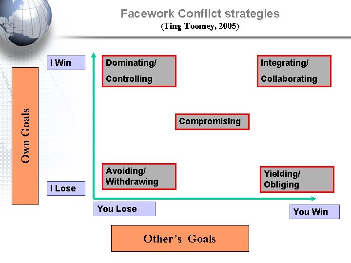 Facework Conflict strategies (Ting-Toomey, 2005) Dominating/ Integrating/ Controlling Collaborating Own Goals I Win Compromising