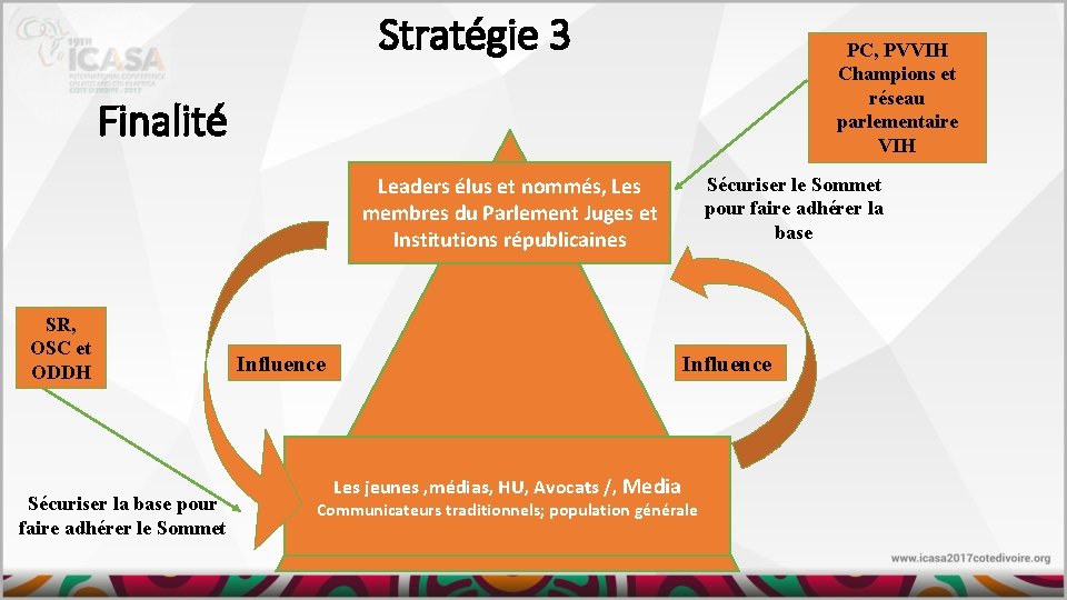 Stratégie 3 PC, PVVIH Champions et réseau parlementaire VIH Finalité Leaders élus et nommés,