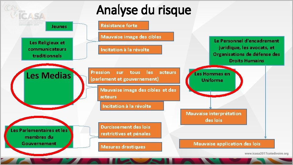 Analyse du risque Jeunes Les Religieux et communicateurs traditionnels Les Medias Résistance forte Mauvaise