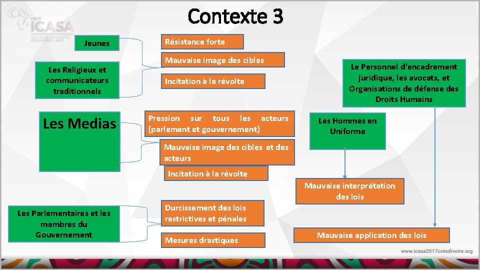 Contexte 3 Jeunes Les Religieux et communicateurs traditionnels Les Medias Résistance forte Mauvaise image