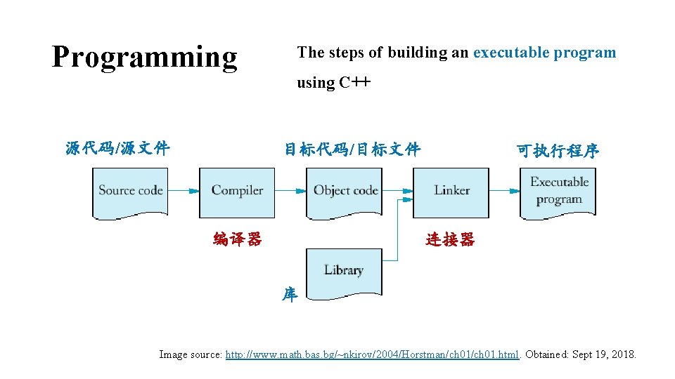 Programming 源代码/源文件 The steps of building an executable program using C++ 目标代码/目标文件 编译器 可执行程序