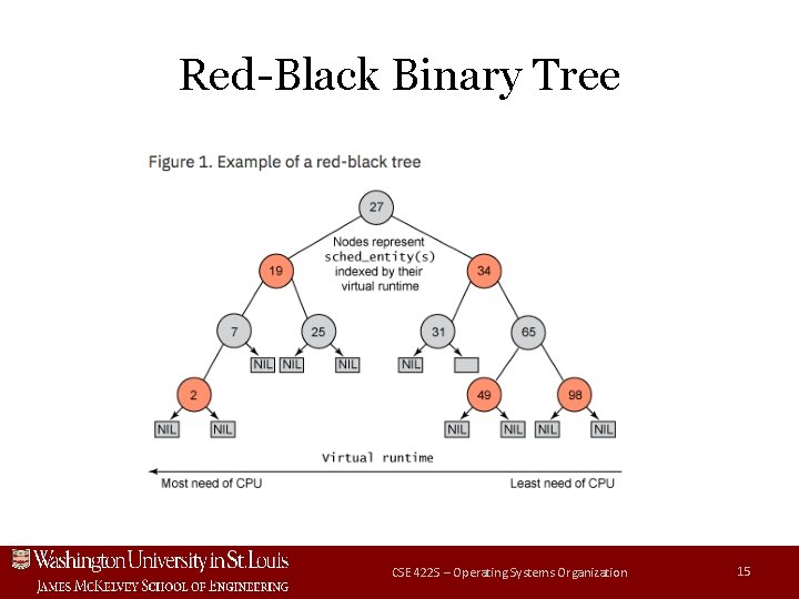 Red-Black Binary Tree CSE 422 S – Operating Systems Organization 15 Red-Black Binary Tree CSE 422 S – Operating Systems Organization 15