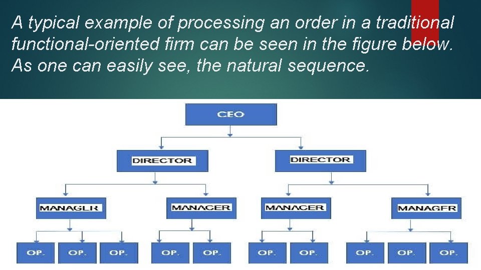 A typical example of processing an order in a traditional functional-oriented firm can be