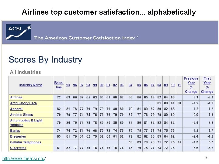 Airlines top customer satisfaction. . . alphabetically http: //www. theacsi. org/ 3 Airlines top customer satisfaction. . . alphabetically http: //www. theacsi. org/ 3