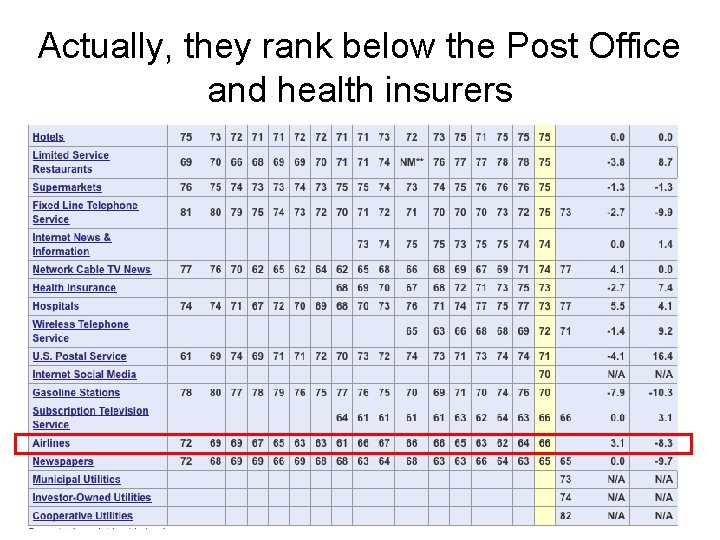 Actually, they rank below the Post Office and health insurers 4 Actually, they rank below the Post Office and health insurers 4