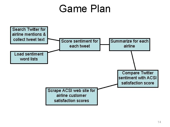 Game Plan Search Twitter for airline mentions & collect tweet text Score sentiment for Game Plan Search Twitter for airline mentions & collect tweet text Score sentiment for