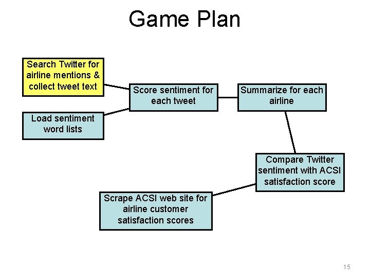 Game Plan Search Twitter for airline mentions & collect tweet text Score sentiment for Game Plan Search Twitter for airline mentions & collect tweet text Score sentiment for