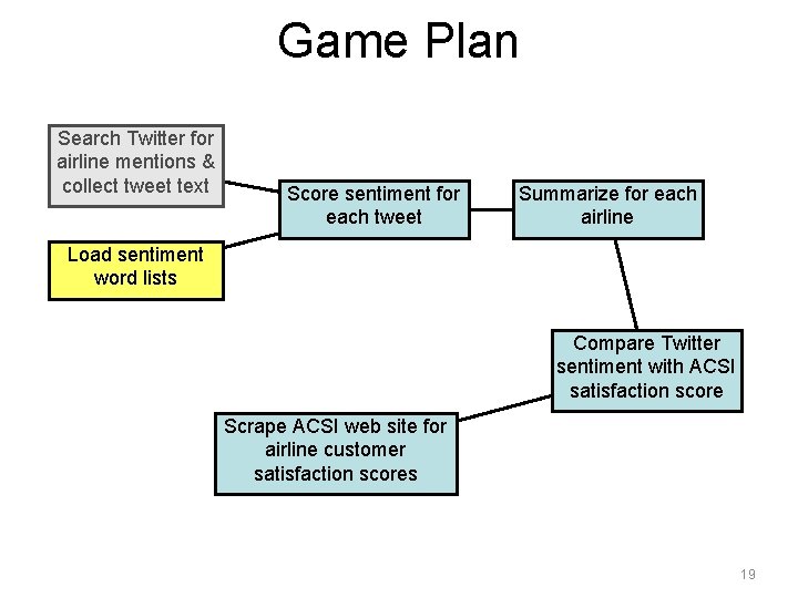 Game Plan Search Twitter for airline mentions & collect tweet text Score sentiment for Game Plan Search Twitter for airline mentions & collect tweet text Score sentiment for