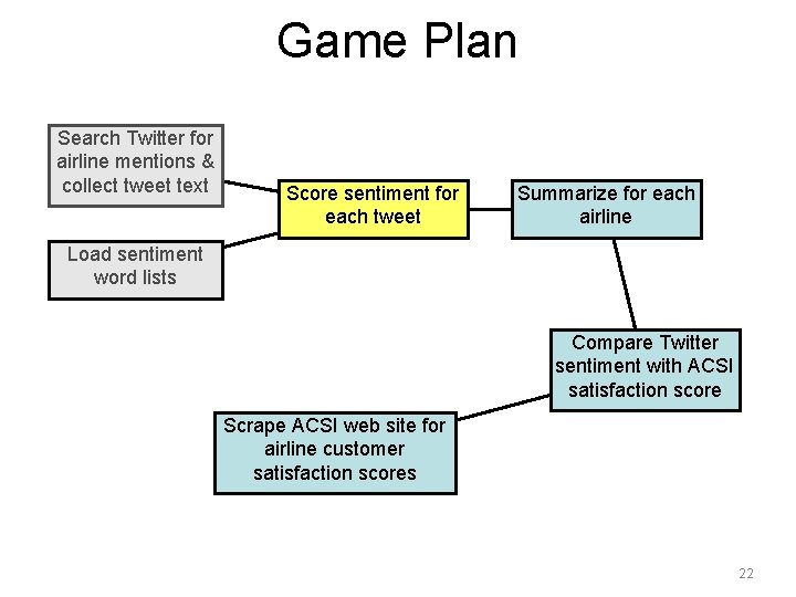Game Plan Search Twitter for airline mentions & collect tweet text Score sentiment for Game Plan Search Twitter for airline mentions & collect tweet text Score sentiment for