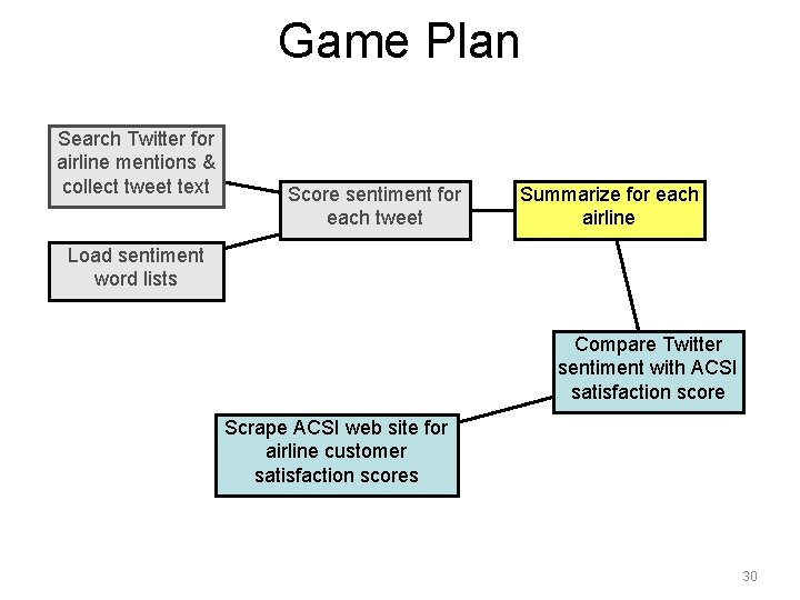 Game Plan Search Twitter for airline mentions & collect tweet text Score sentiment for Game Plan Search Twitter for airline mentions & collect tweet text Score sentiment for