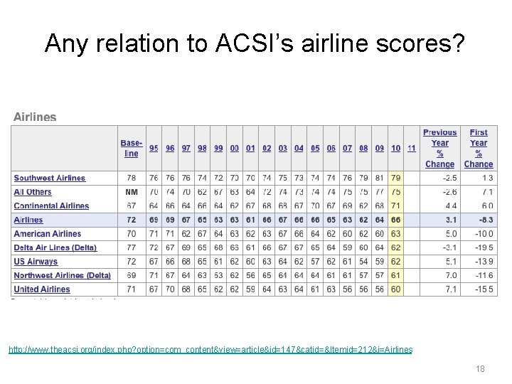 Any relation to ACSI’s airline scores? http: //www. theacsi. org/index. php? option=com_content&view=article&id=147&catid=&Itemid=212&i=Airlines 18 Any relation to ACSI’s airline scores? http: //www. theacsi. org/index. php? option=com_content&view=article&id=147&catid=&Itemid=212&i=Airlines 18