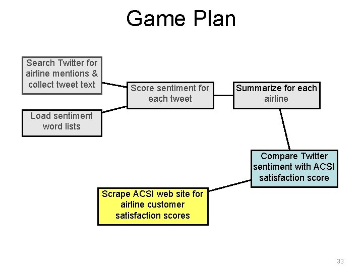 Game Plan Search Twitter for airline mentions & collect tweet text Score sentiment for Game Plan Search Twitter for airline mentions & collect tweet text Score sentiment for