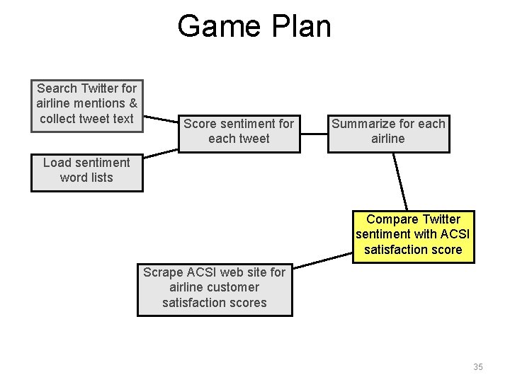 Game Plan Search Twitter for airline mentions & collect tweet text Score sentiment for Game Plan Search Twitter for airline mentions & collect tweet text Score sentiment for
