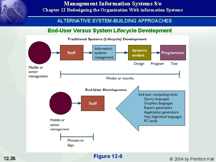 Management Information Systems 8/e Chapter 12 Redesigning the Organization With information Systems ALTERNATIVE SYSTEM-BUILDING