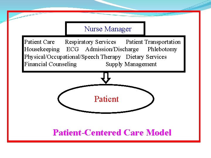 Nurse Manager Patient Care Respiratory Services Patient Transportation Housekeeping ECG Admission/Discharge Phlebotomy Physical/Occupational/Speech Therapy